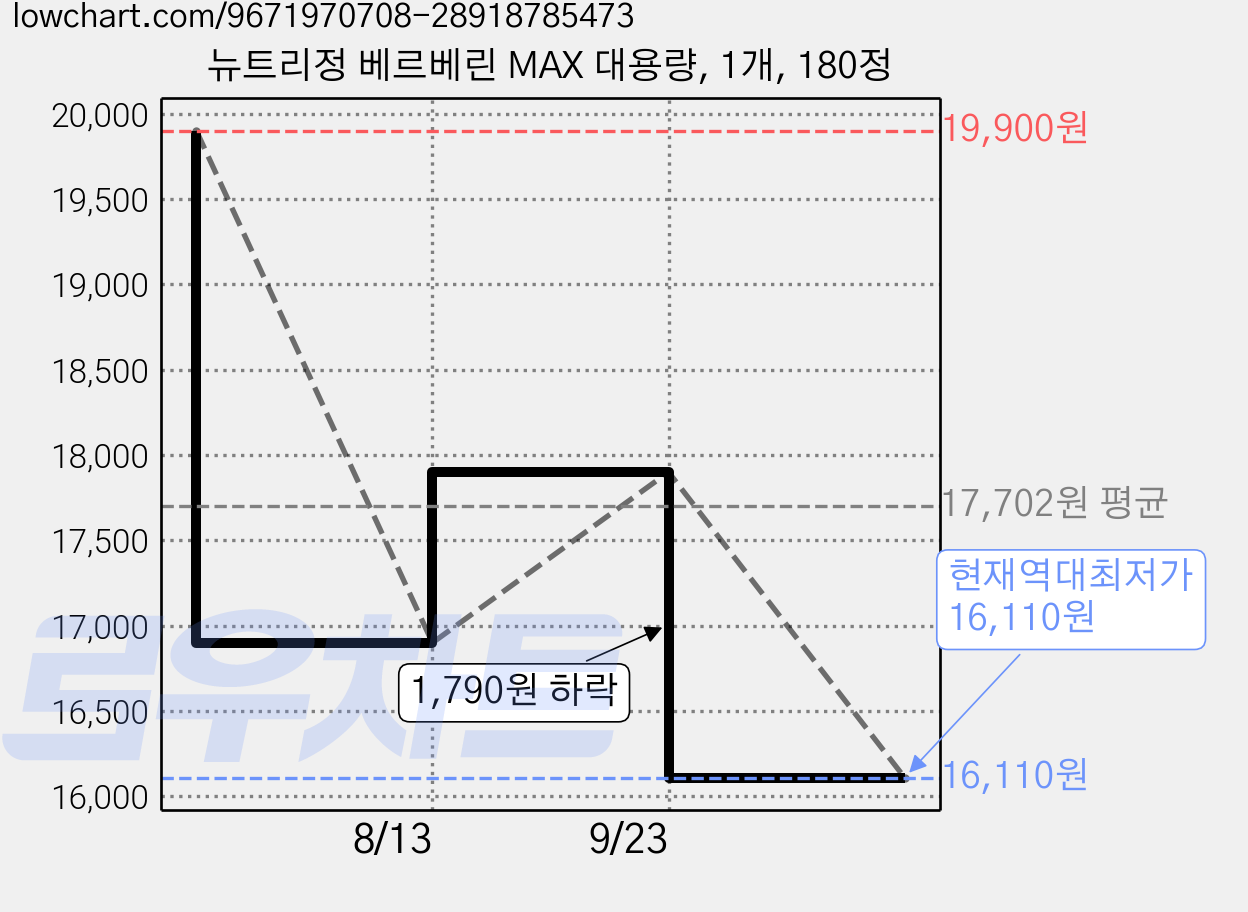 뉴트리정 베르베린 MAX 대용량, 1개, 180정 가격 변동 차트, 현재가 16,110원, 역대최저가