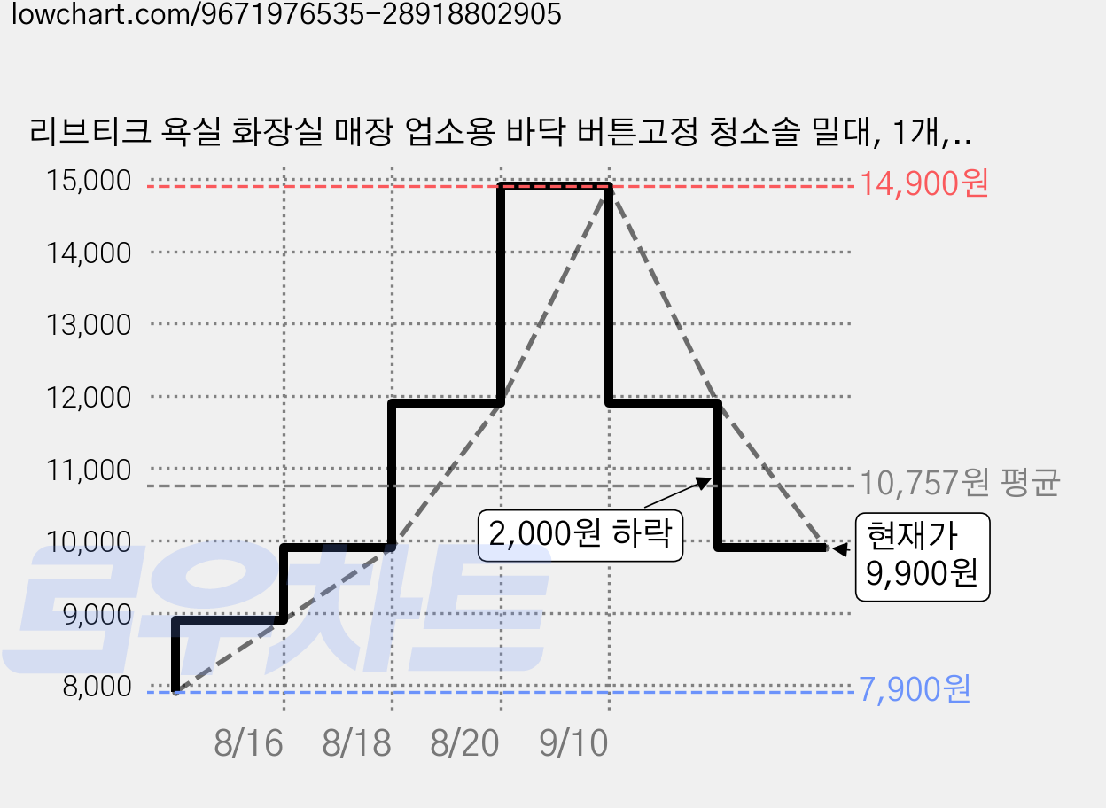 리브티크 욕실 화장실 매장 업소용 바닥 버튼고정 청소솔 밀대, 1개, 화이트 가격 변동 차트, 현재가 9,900원, 관측 최저가 7,900원