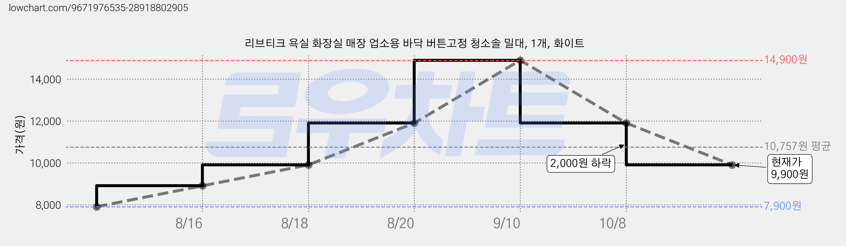 리브티크 욕실 화장실 매장 업소용 바닥 버튼고정 청소솔 밀대, 1개, 화이트 가격 변동 차트, 현재가 9,900원, 관측 최저가 7,900원