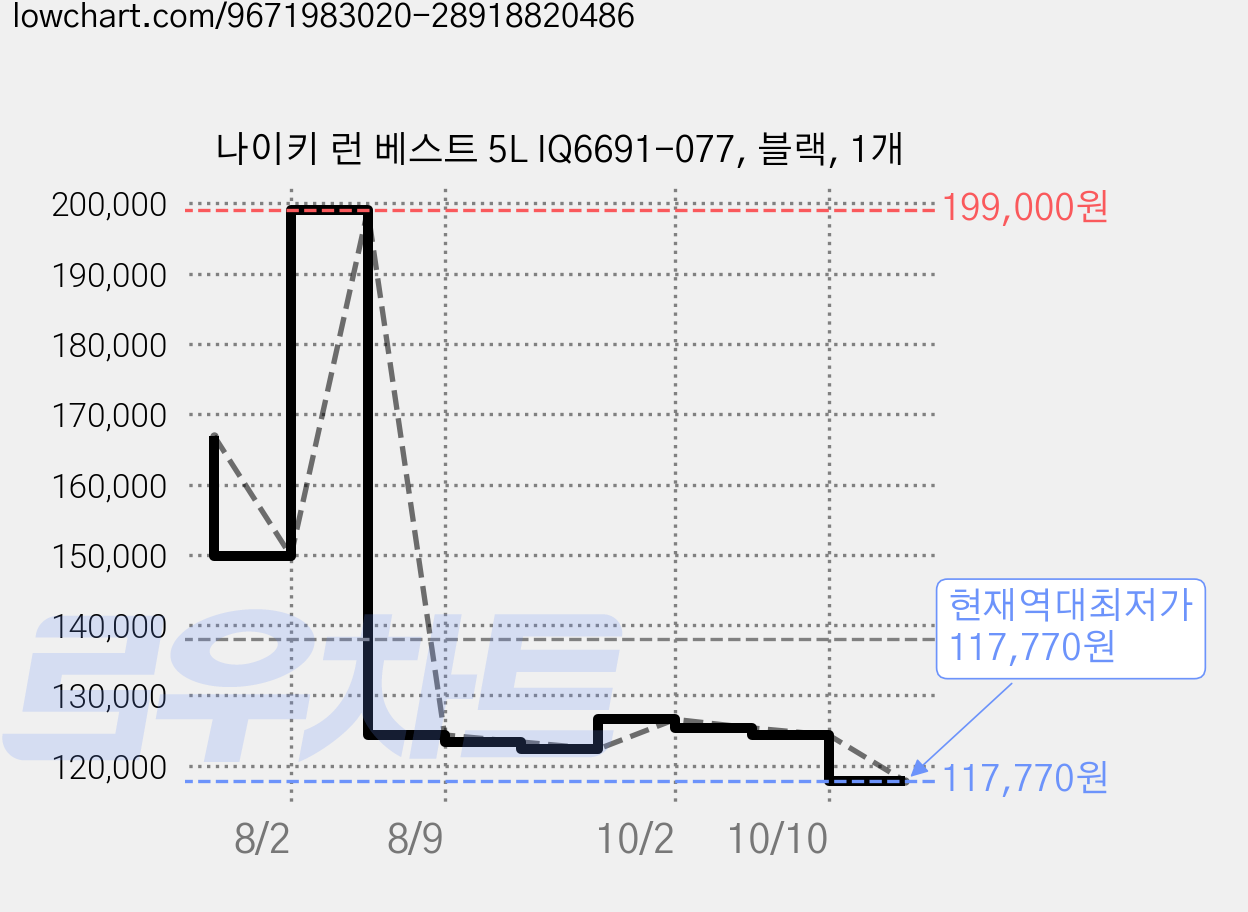 나이키 런 베스트 5L IQ6691-077, 블랙, 1개 가격 변동 차트, 현재가 117,770원, 역대최저가