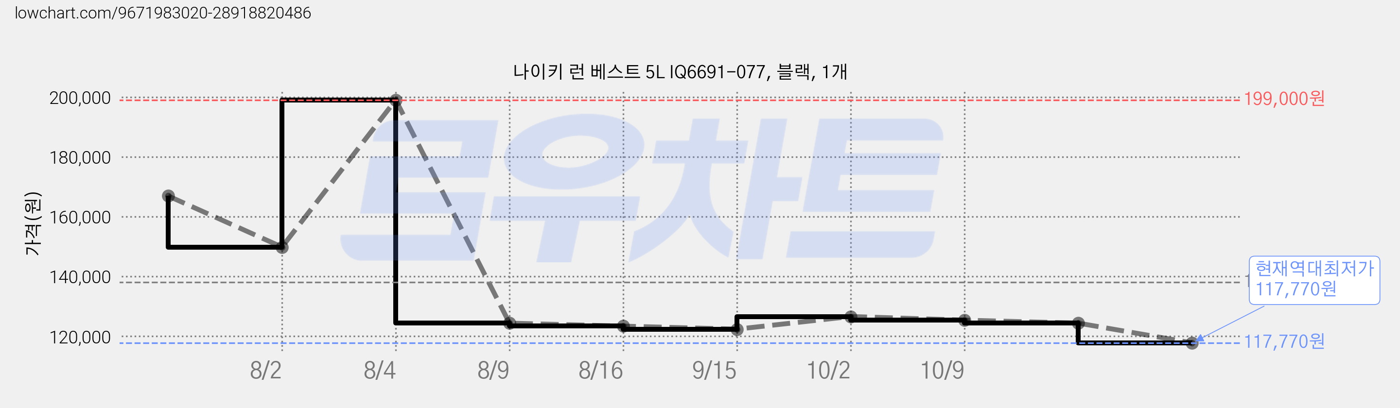 나이키 런 베스트 5L IQ6691-077, 블랙, 1개 가격 변동 차트, 현재가 117,770원, 역대최저가