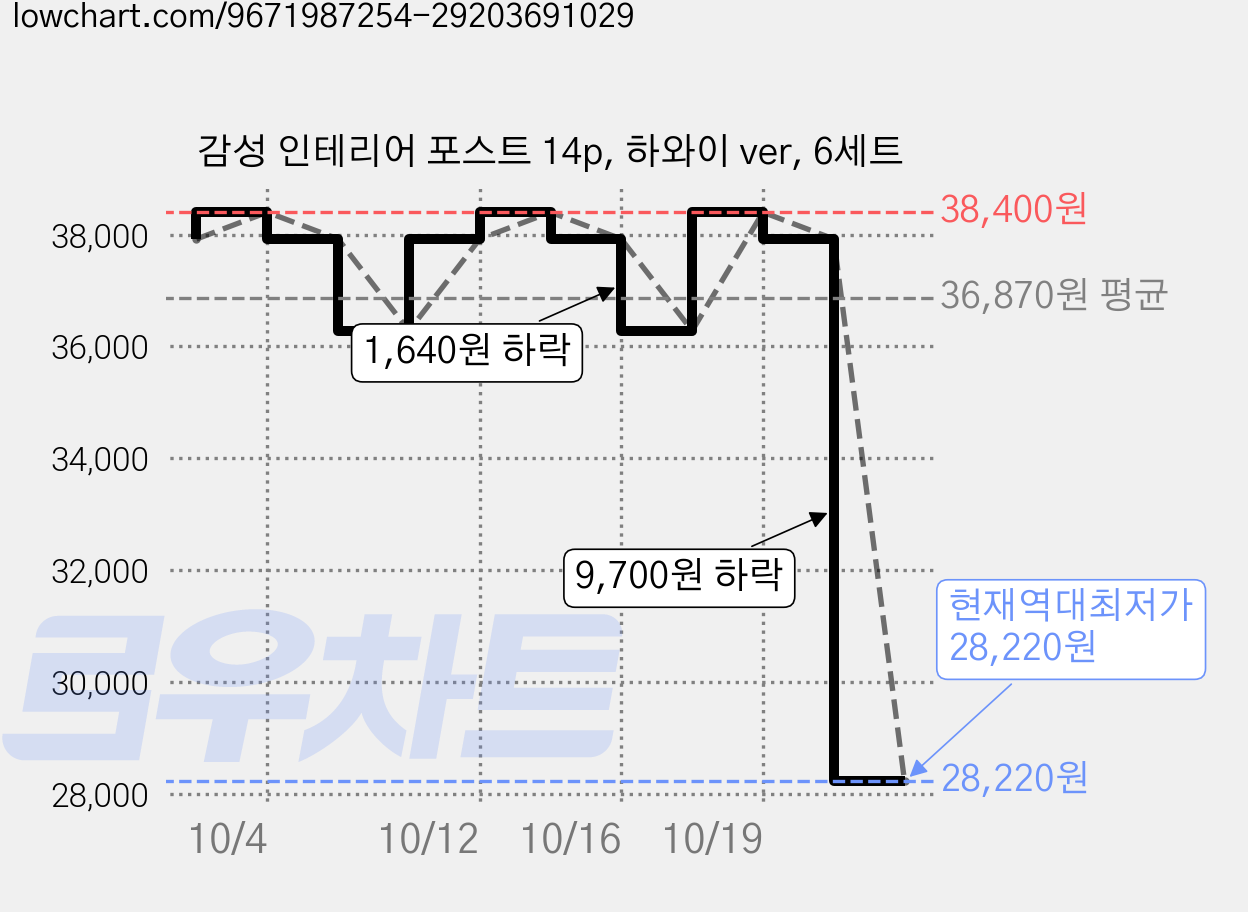감성 인테리어 포스트 14p, 하와이 ver, 6세트 가격 변동 차트, 현재가 28,220원, 역대최저가