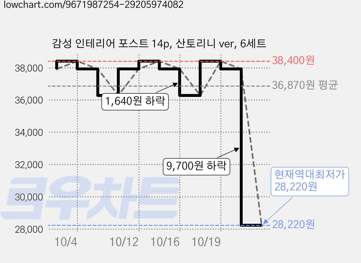 감성 인테리어 포스트 14p, 산토리니 ver, 6세트 가격 변동 차트, 현재가 28,220원, 역대최저가