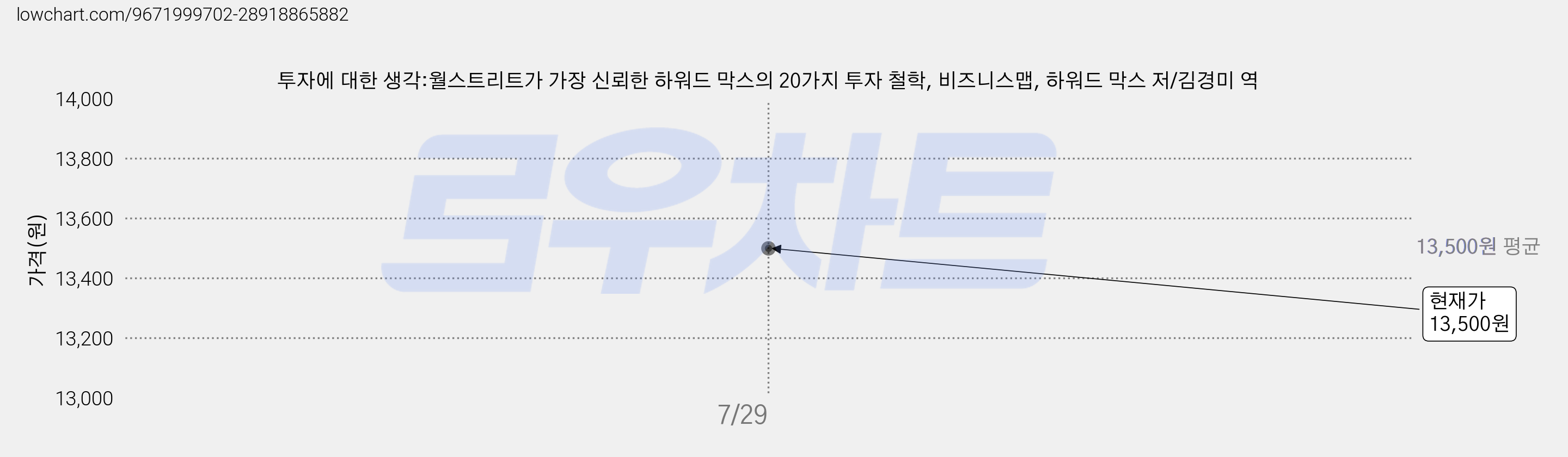 투자에 대한 생각:월스트리트가 가장 신뢰한 하워드 막스의 20가지 투자 철학, 비즈니스맵, 하워드 막스 저/김경미 역 가격 변동 차트, 현재가 13,500원