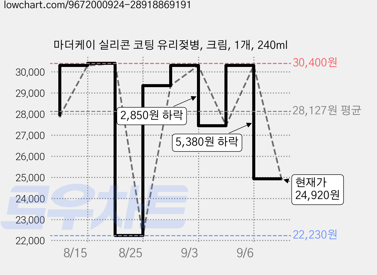 마더케이 실리콘 코팅 유리젖병, 크림, 1개, 240ml 가격 변동 차트, 현재가 24,920원, 관측 최저가 22,230원