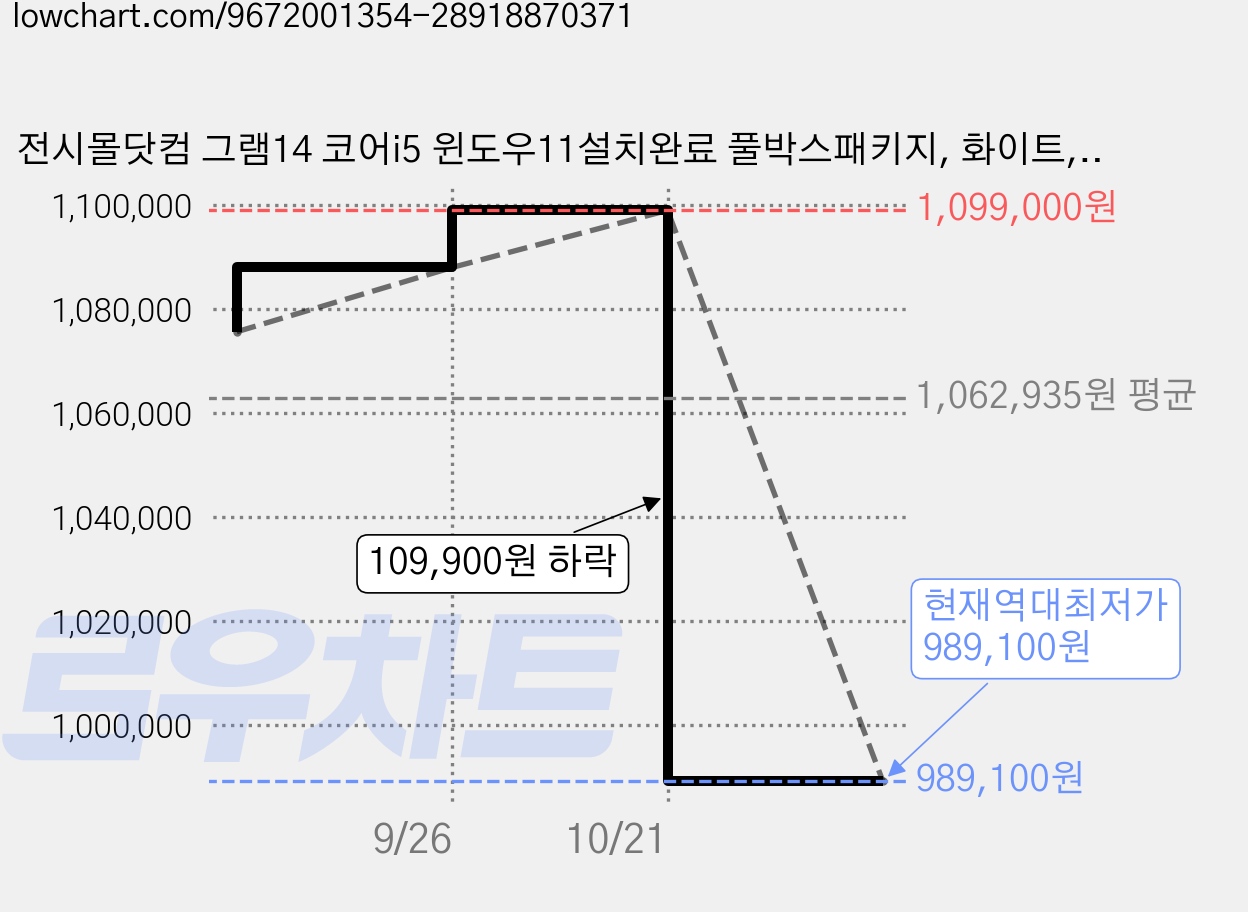 전시몰닷컴 그램14 코어i5 윈도우11설치완료 풀박스패키지, 화이트, 14ZB90Q-NP, 512GB, 16GB, WIN11 Pro 가격 변동 차트, 현재가 989,100원, 역대최저가