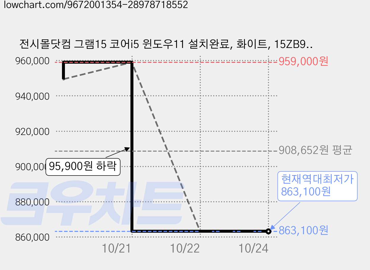 전시몰닷컴 그램15 코어i5 윈도우11 설치완료, 화이트, 15ZB95N-NP, 512GB, 8GB, WIN11 Pro 가격 변동 차트, 현재가 863,100원, 역대최저가