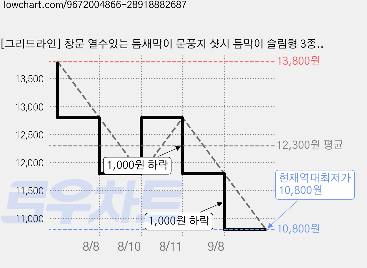 [그리드라인] 창문 열수있는 틈새막이 문풍지 샷시 틈막이 슬림형 3종 세트 7.5m 연그레이, 1세트 가격 변동 차트, 현재가 10,800원, 역대최저가