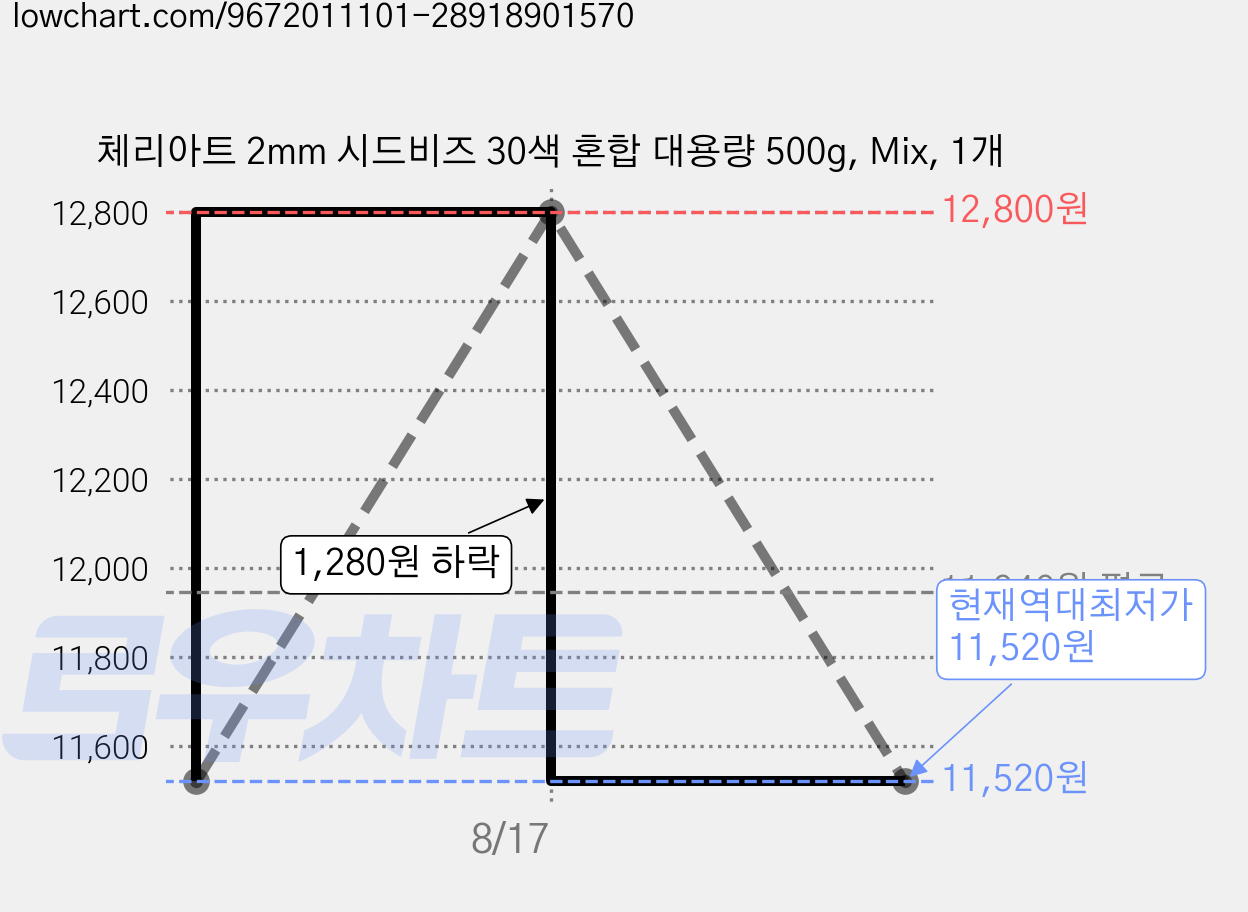 체리아트 2mm 시드비즈 30색 혼합 대용량 500g, Mix, 1개 가격 변동 차트, 현재가 11,520원, 역대최저가