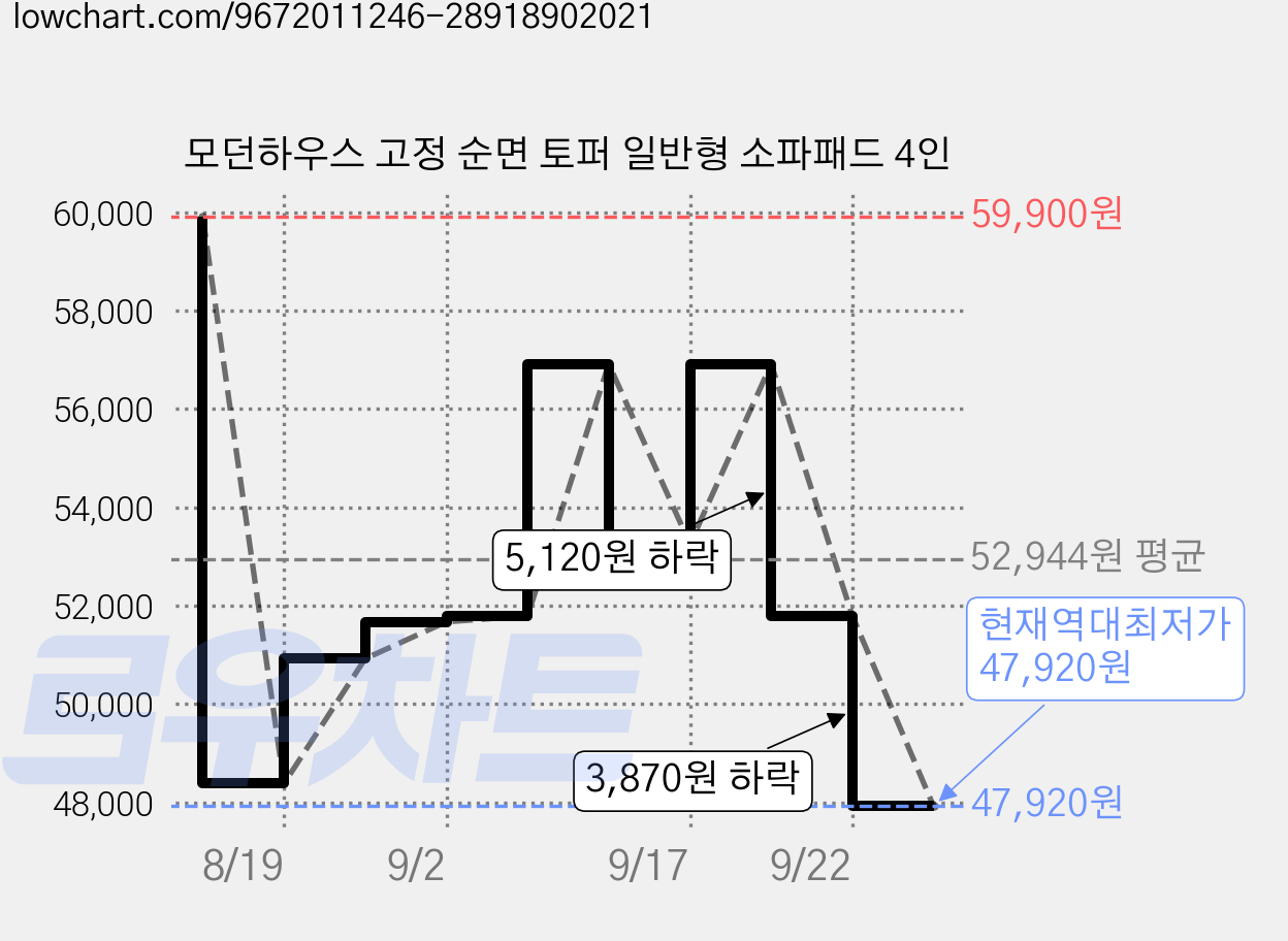 모던하우스 고정 순면 토퍼 일반형 소파패드 4인 가격 변동 차트, 현재가 47,920원, 역대최저가