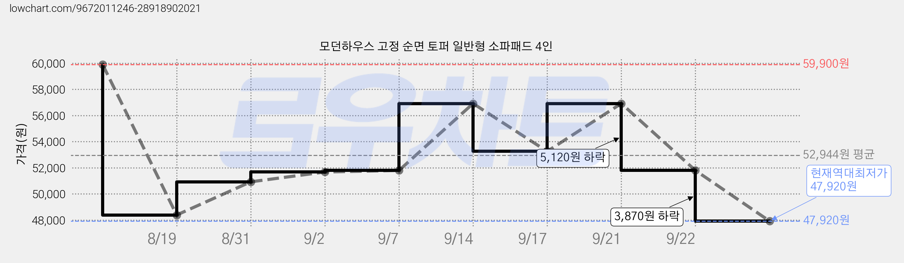 모던하우스 고정 순면 토퍼 일반형 소파패드 4인 가격 변동 차트, 현재가 47,920원, 역대최저가