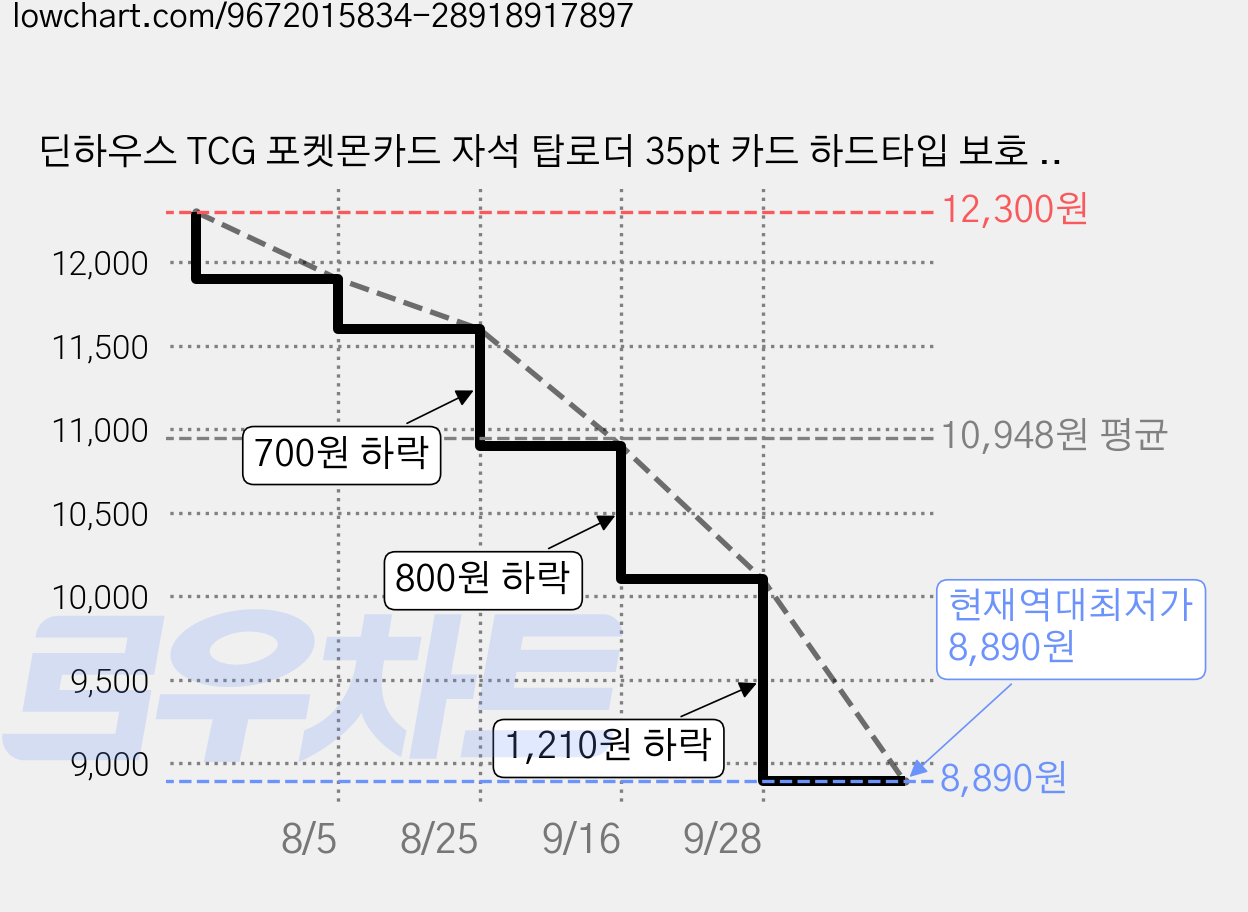 딘하우스 TCG 포켓몬카드 자석 탑로더 35pt 카드 하드타입 보호 케이스 8개, 1세트, 투명 가격 변동 차트, 현재가 8,890원, 역대최저가