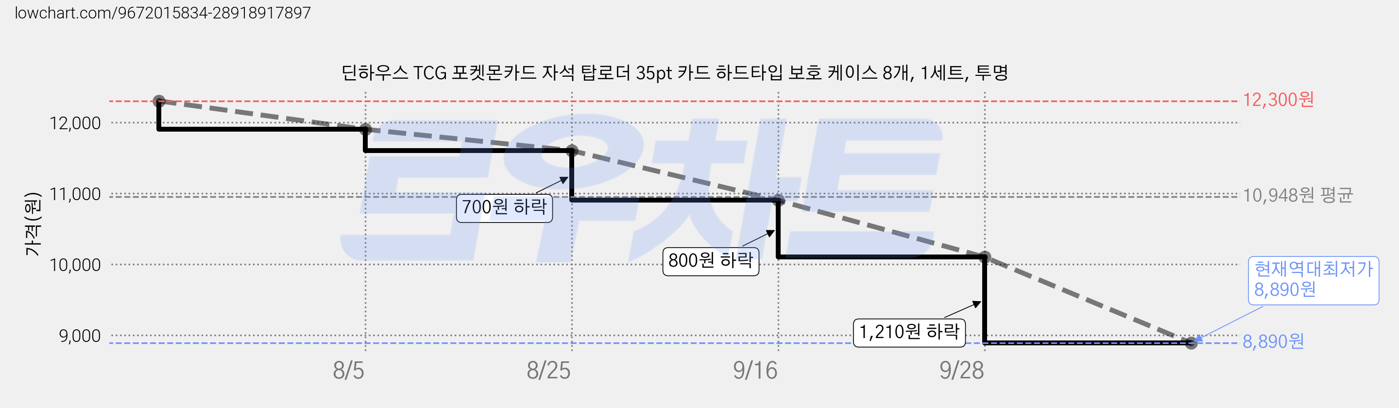 딘하우스 TCG 포켓몬카드 자석 탑로더 35pt 카드 하드타입 보호 케이스 8개, 1세트, 투명 가격 변동 차트, 현재가 8,890원, 역대최저가