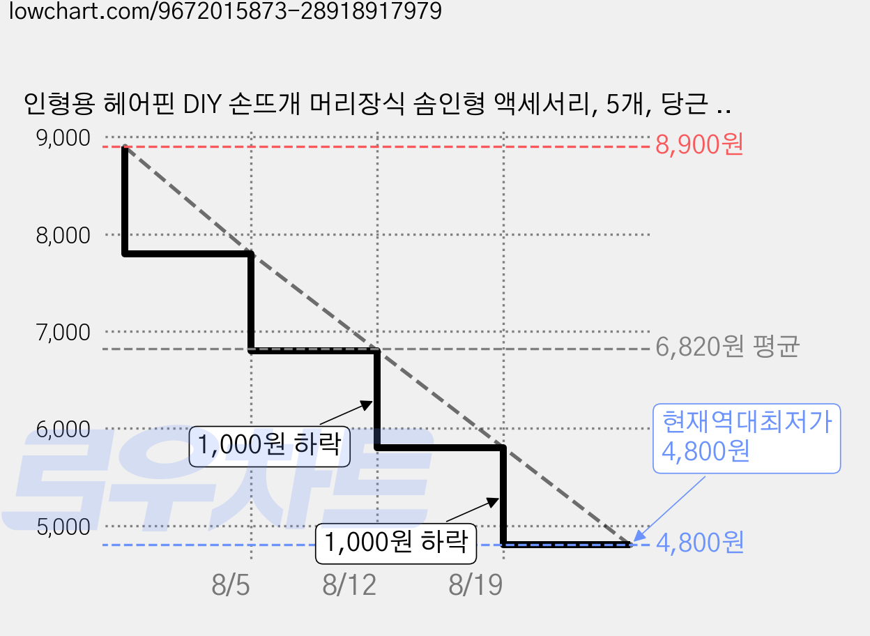 인형용 헤어핀 DIY 손뜨개 머리장식 솜인형 액세서리, 5개, 당근 토끼귀 가격 변동 차트, 현재가 4,800원, 역대최저가