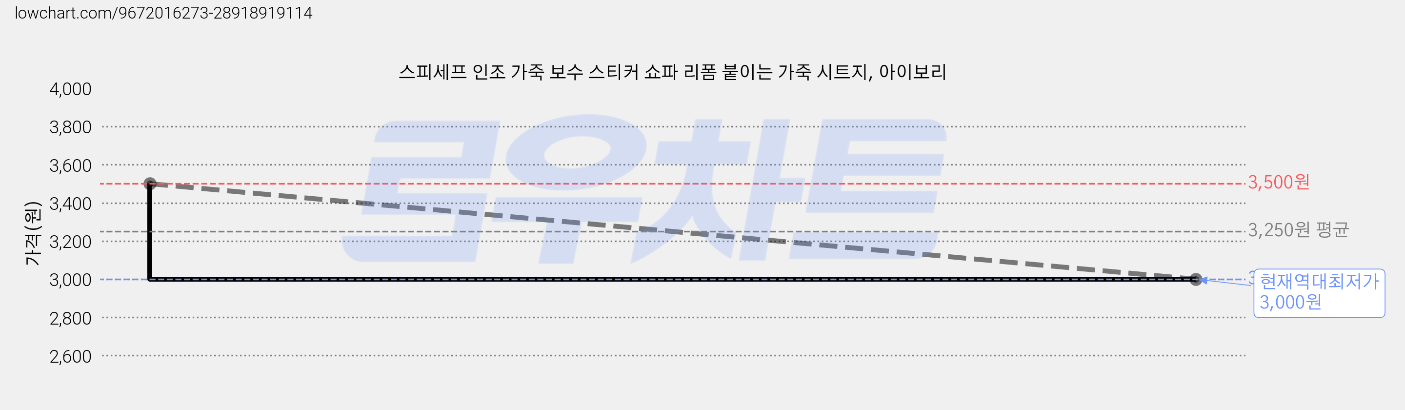 스피세프 인조 가죽 보수 스티커 쇼파 리폼 붙이는 가죽 시트지, 아이보리 가격 변동 차트, 현재가 3,000원, 역대최저가