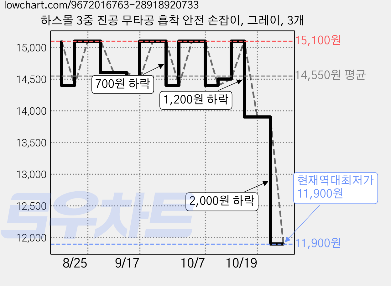 하스몰 3중 진공 무타공 흡착 안전 손잡이, 그레이, 3개 가격 변동 차트, 현재가 11,900원, 역대최저가