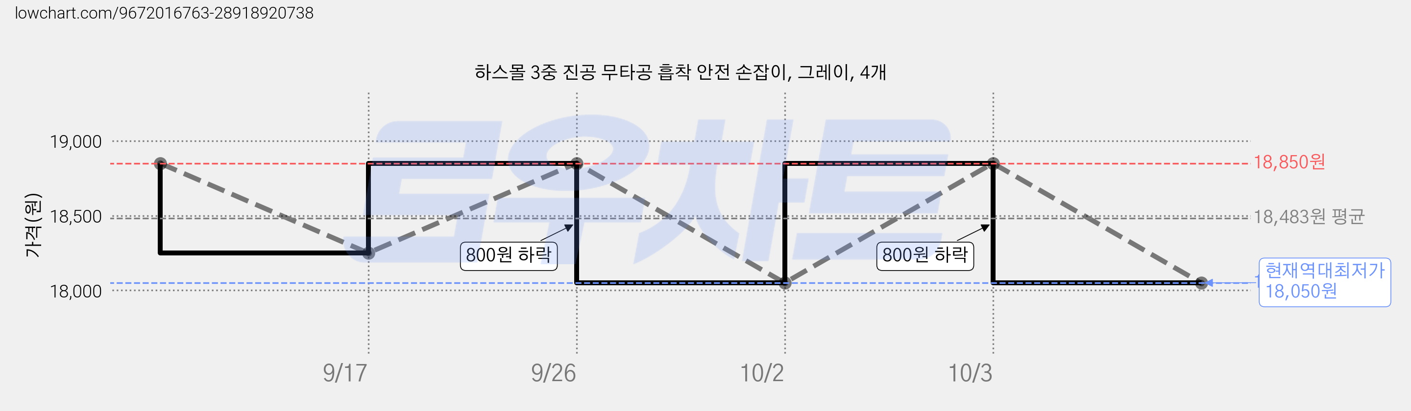 하스몰 3중 진공 무타공 흡착 안전 손잡이, 그레이, 4개 가격 변동 차트, 현재가 18,050원, 역대최저가