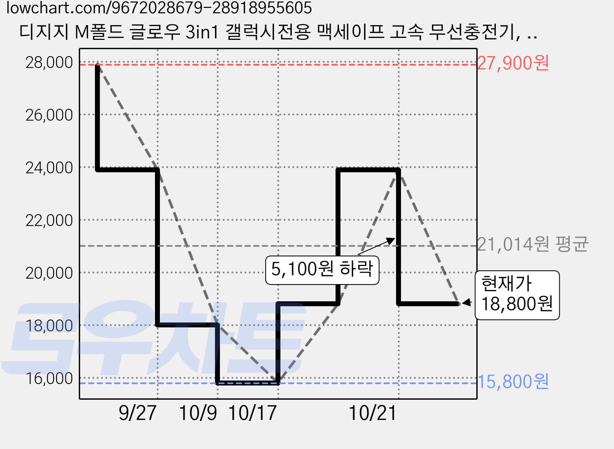 디지지 M폴드 글로우 3in1 갤럭시전용 맥세이프 고속 무선충전기, 1개, 화이트 가격 변동 차트, 현재가 18,800원, 관측 최저가 15,800원