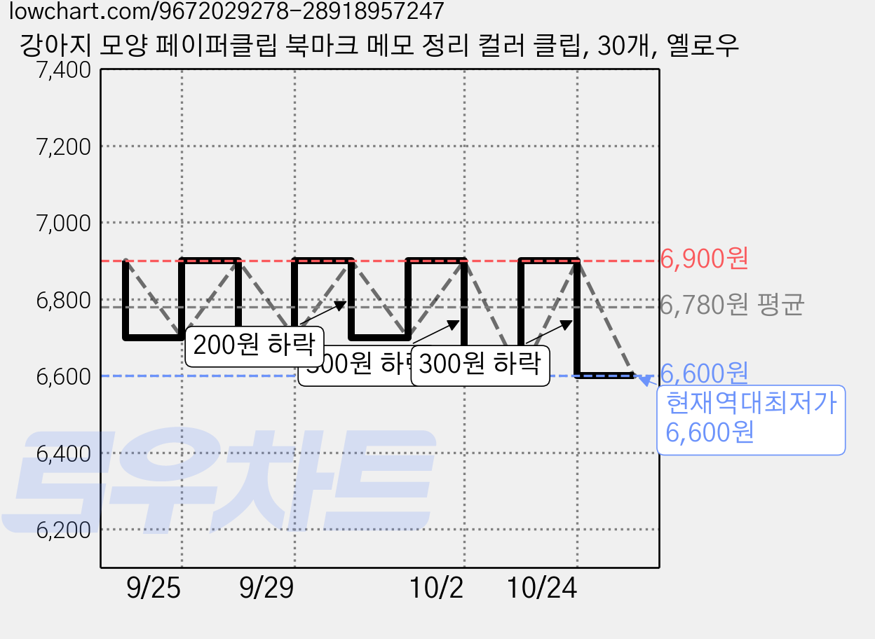 강아지 모양 페이퍼클립 북마크 메모 정리 컬러 클립, 30개, 옐로우 가격 변동 차트, 현재가 6,600원, 역대최저가