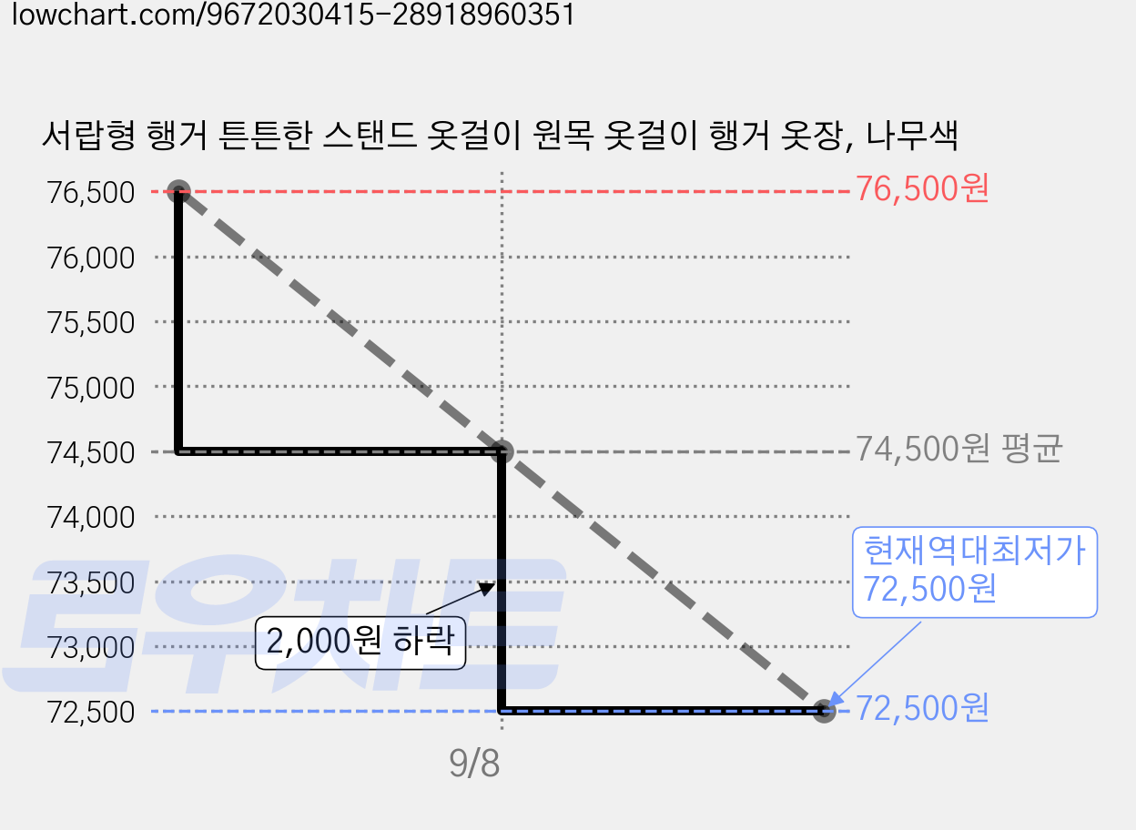 서랍형 행거 튼튼한 스탠드 옷걸이 원목 옷걸이 행거 옷장, 나무색 가격 변동 차트, 현재가 72,500원, 역대최저가