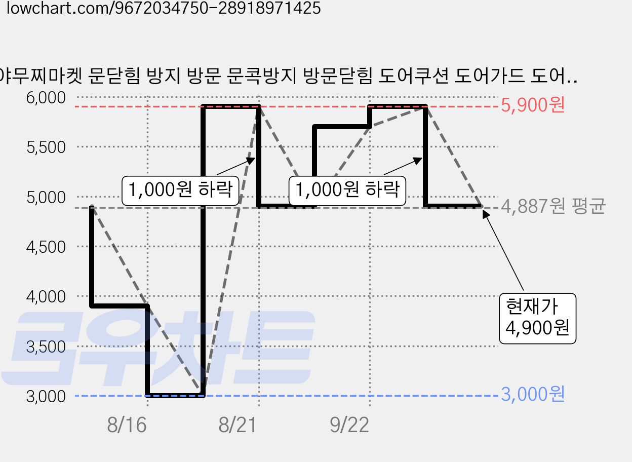 야무찌마켓 문닫힘 방지 방문 문콕방지 방문닫힘 도어쿠션 도어가드 도어스토퍼 5P 1SET, 1세트, 아이보리 5개 가격 변동 차트, 현재가 4,900원, 관측 최저가 3,000원