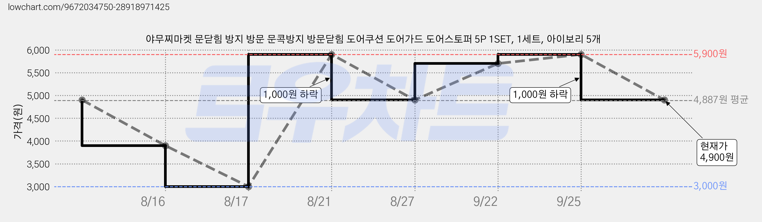 야무찌마켓 문닫힘 방지 방문 문콕방지 방문닫힘 도어쿠션 도어가드 도어스토퍼 5P 1SET, 1세트, 아이보리 5개 가격 변동 차트, 현재가 4,900원, 관측 최저가 3,000원