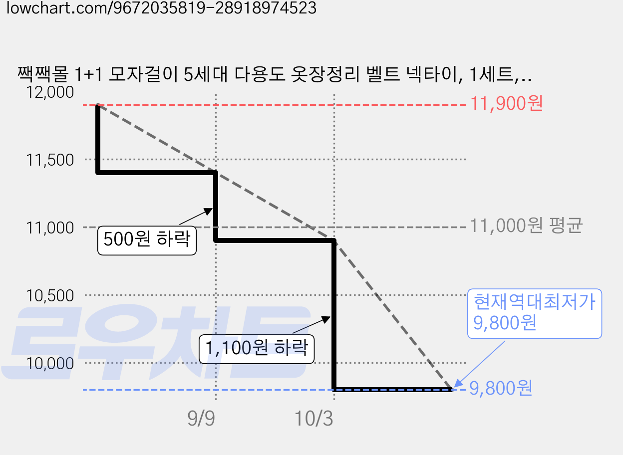 짹짹몰 1+1 모자걸이 5세대 다용도 옷장정리 벨트 넥타이, 1세트, 아이보리브라운1+1 가격 변동 차트, 현재가 9,800원, 역대최저가