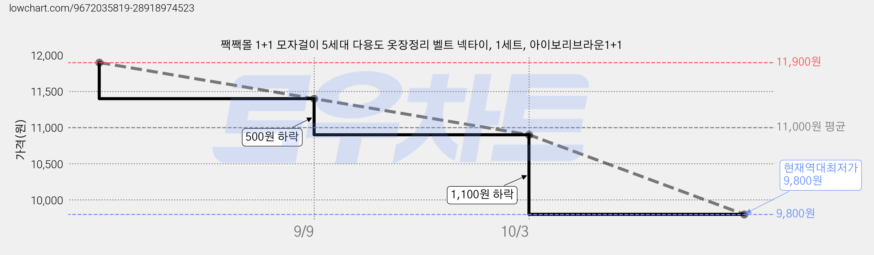 짹짹몰 1+1 모자걸이 5세대 다용도 옷장정리 벨트 넥타이, 1세트, 아이보리브라운1+1 가격 변동 차트, 현재가 9,800원, 역대최저가
