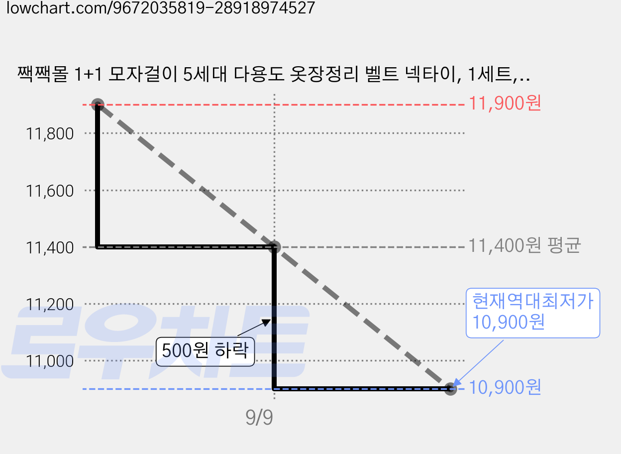 짹짹몰 1+1 모자걸이 5세대 다용도 옷장정리 벨트 넥타이, 1세트, 모카브라운 1+1 가격 변동 차트, 현재가 10,900원, 역대최저가