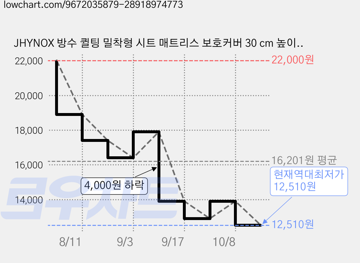 JHYNOX 방수 퀼팅 밀착형 시트 매트리스 보호커버 30 cm 높이, 흰색 가격 변동 차트, 현재가 12,510원, 역대최저가