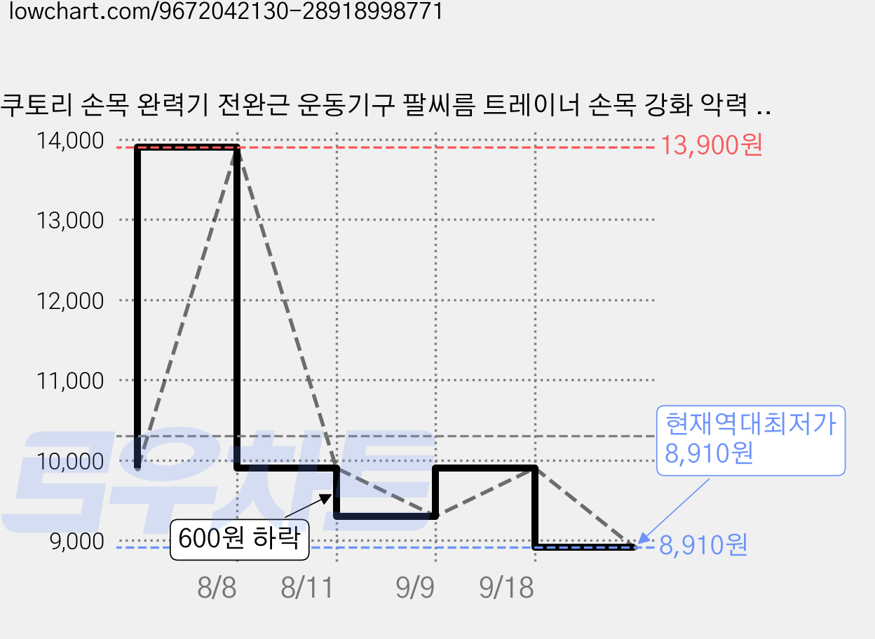 쿠토리 손목 완력기 전완근 운동기구 팔씨름 트레이너 손목 강화 악력 운동, 2개, 블랙 가격 변동 차트, 현재가 8,910원, 역대최저가