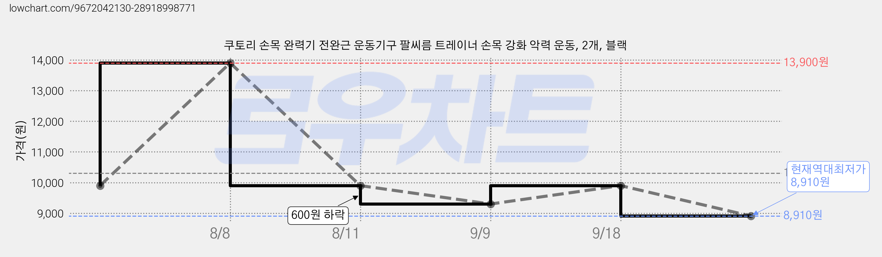 쿠토리 손목 완력기 전완근 운동기구 팔씨름 트레이너 손목 강화 악력 운동, 2개, 블랙 가격 변동 차트, 현재가 8,910원, 역대최저가