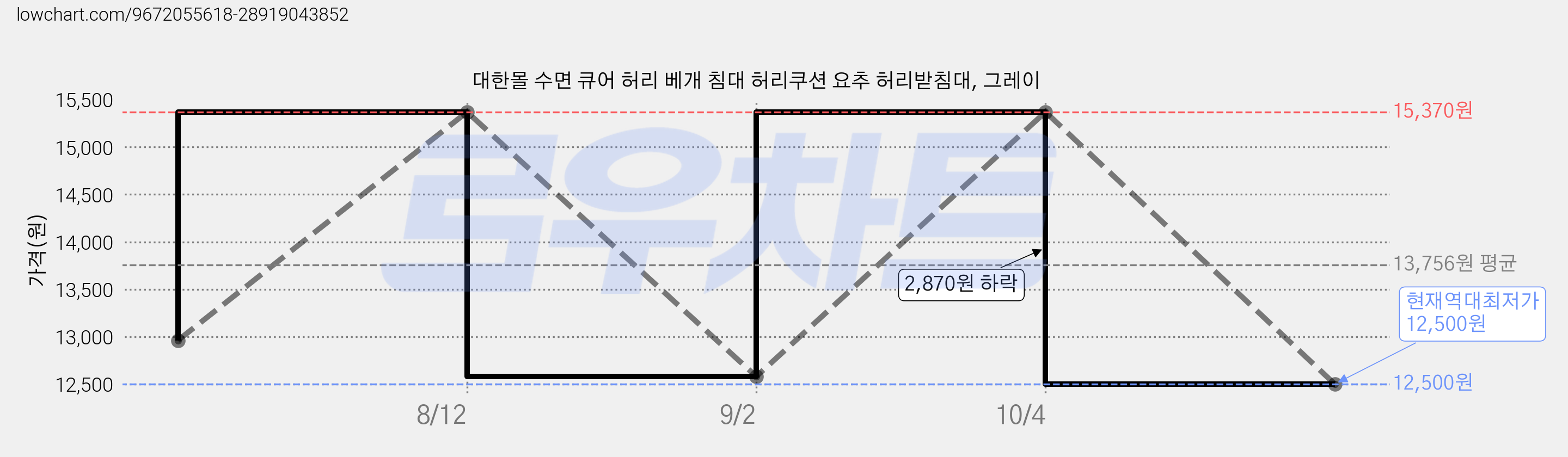대한몰 수면 큐어 허리 베개 침대 허리쿠션 요추 허리받침대, 그레이 가격 변동 차트, 현재가 12,500원, 역대최저가