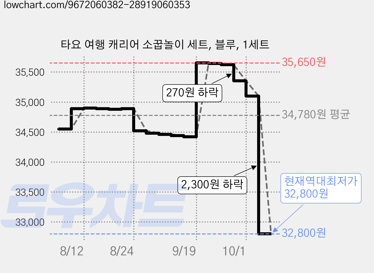 타요 여행 캐리어 소꿉놀이 세트, 블루, 1세트 가격 변동 차트, 현재가 32,800원, 역대최저가