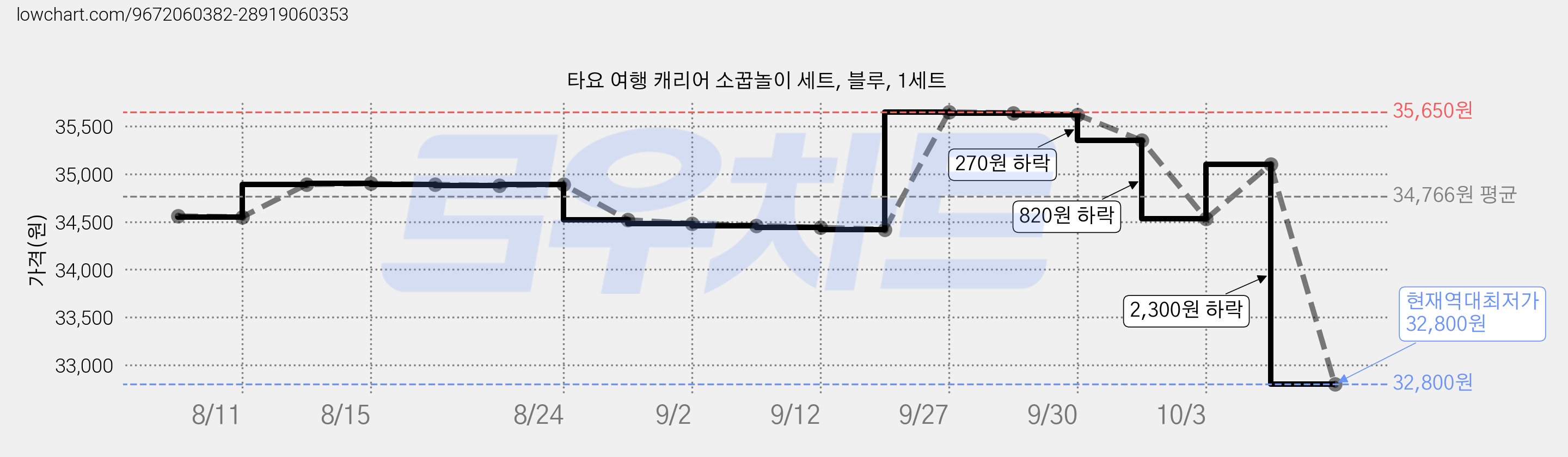 타요 여행 캐리어 소꿉놀이 세트, 블루, 1세트 가격 변동 차트, 현재가 32,800원, 역대최저가