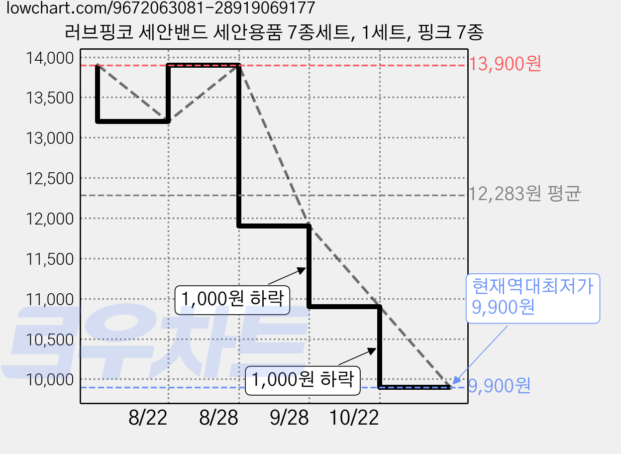 러브핑코 세안밴드 세안용품 7종세트, 1세트, 핑크 7종 가격 변동 차트, 현재가 9,900원, 역대최저가