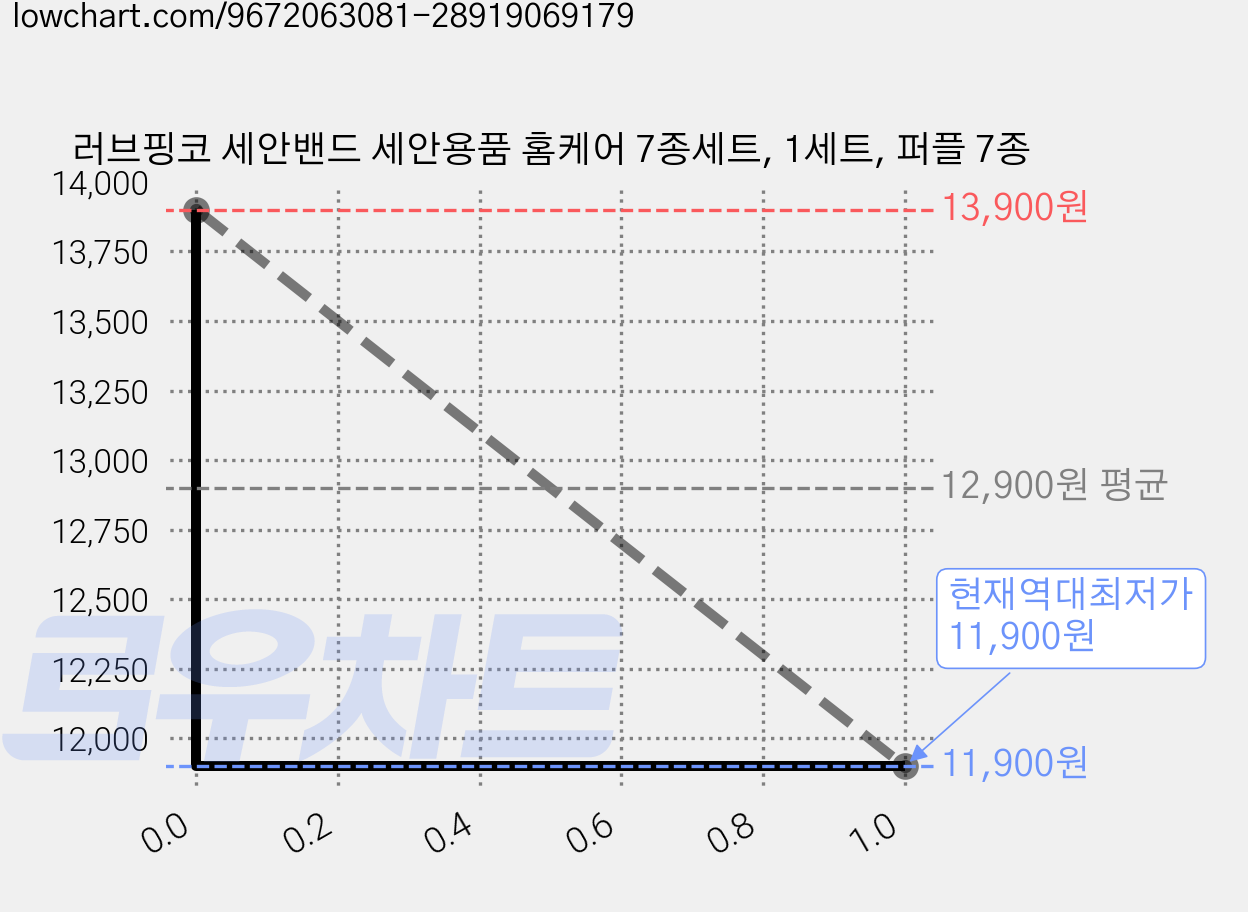 러브핑코 세안밴드 세안용품 홈케어 7종세트, 1세트, 퍼플 7종 가격 변동 차트, 현재가 11,900원, 역대최저가