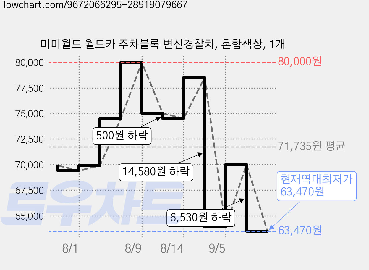 미미월드 월드카 주차블록 변신경찰차, 혼합색상, 1개 가격 변동 차트, 현재가 63,470원, 역대최저가