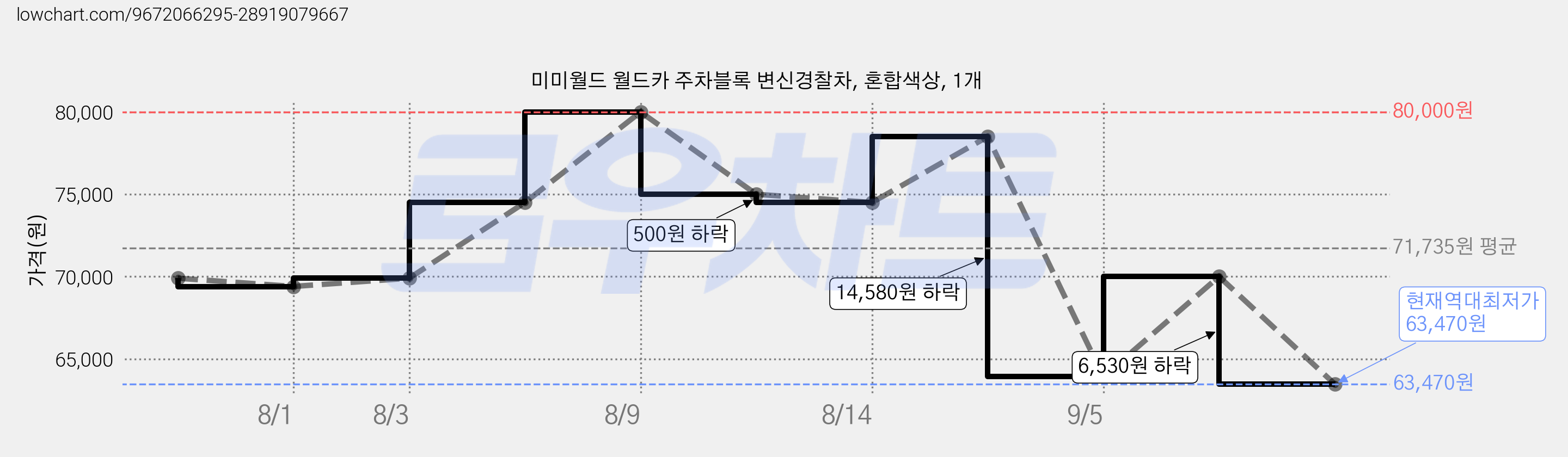 미미월드 월드카 주차블록 변신경찰차, 혼합색상, 1개 가격 변동 차트, 현재가 63,470원, 역대최저가