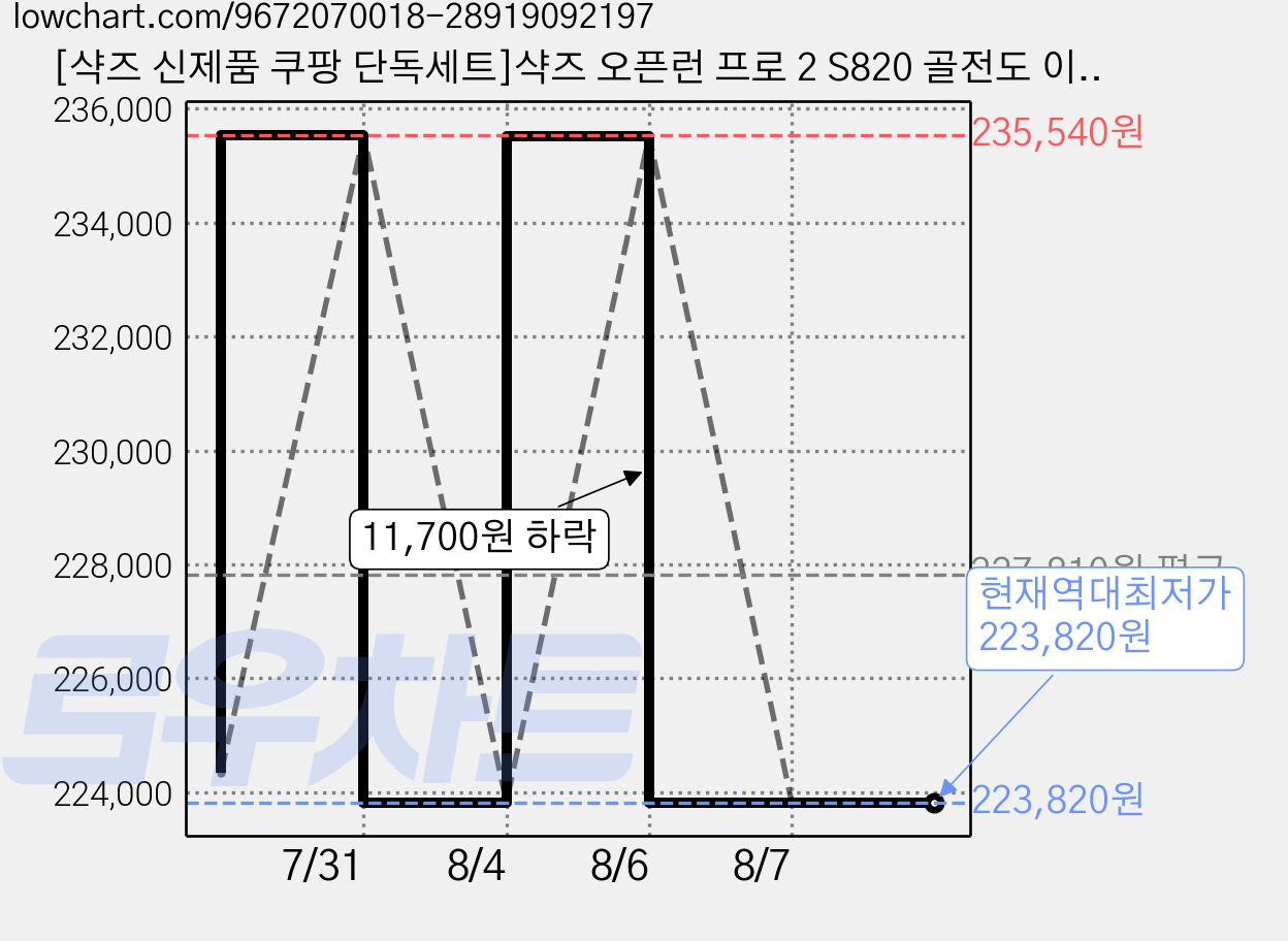 [샥즈 신제품 쿠팡 단독세트]샥즈 오픈런 프로 2 S820 골전도 이어폰, 오렌지-OR 가격 변동 차트, 현재가 223,820원, 역대최저가