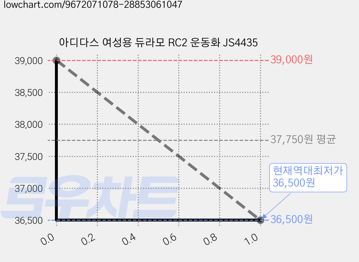 아디다스 여성용 듀라모 RC2 운동화 JS4435 가격 변동 차트, 현재가 36,500원, 역대최저가