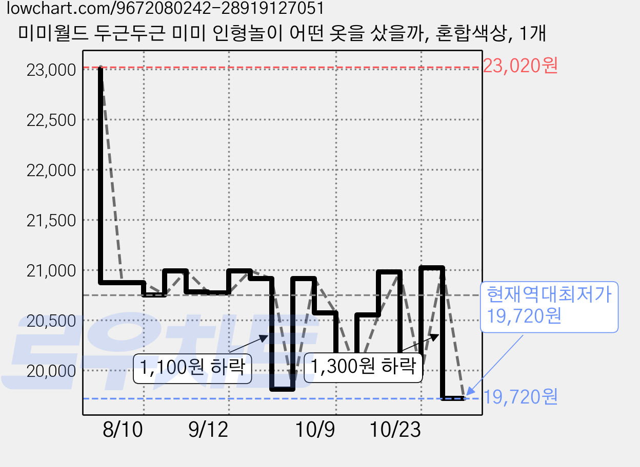 미미월드 두근두근 미미 인형놀이 어떤 옷을 샀을까, 혼합색상, 1개 가격 변동 차트, 현재가 19,720원, 역대최저가