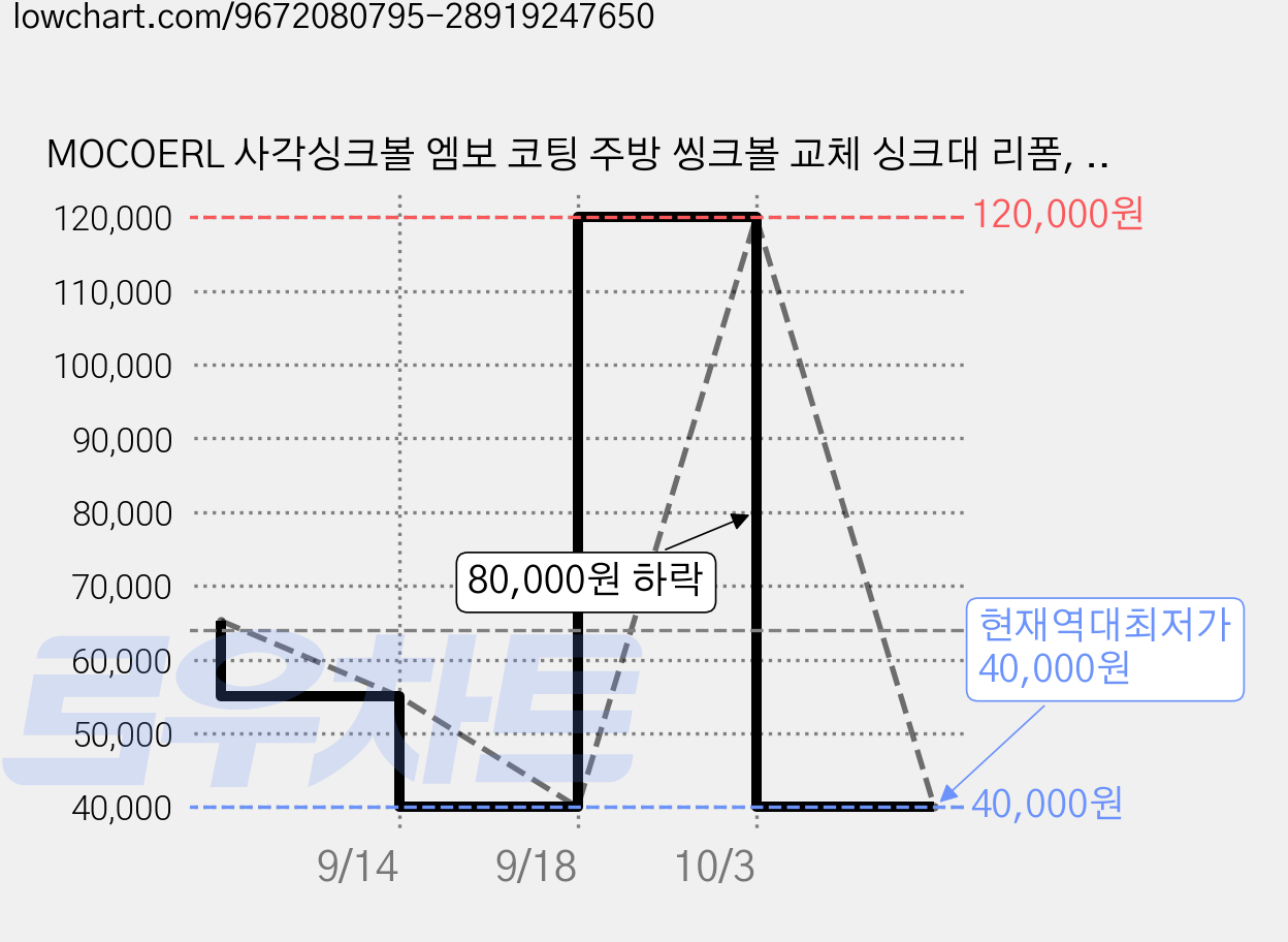 MOCOERL 사각싱크볼 엠보 코팅 주방 씽크볼 교체 싱크대 리폼, 1세트 가격 변동 차트, 현재가 40,000원, 역대최저가