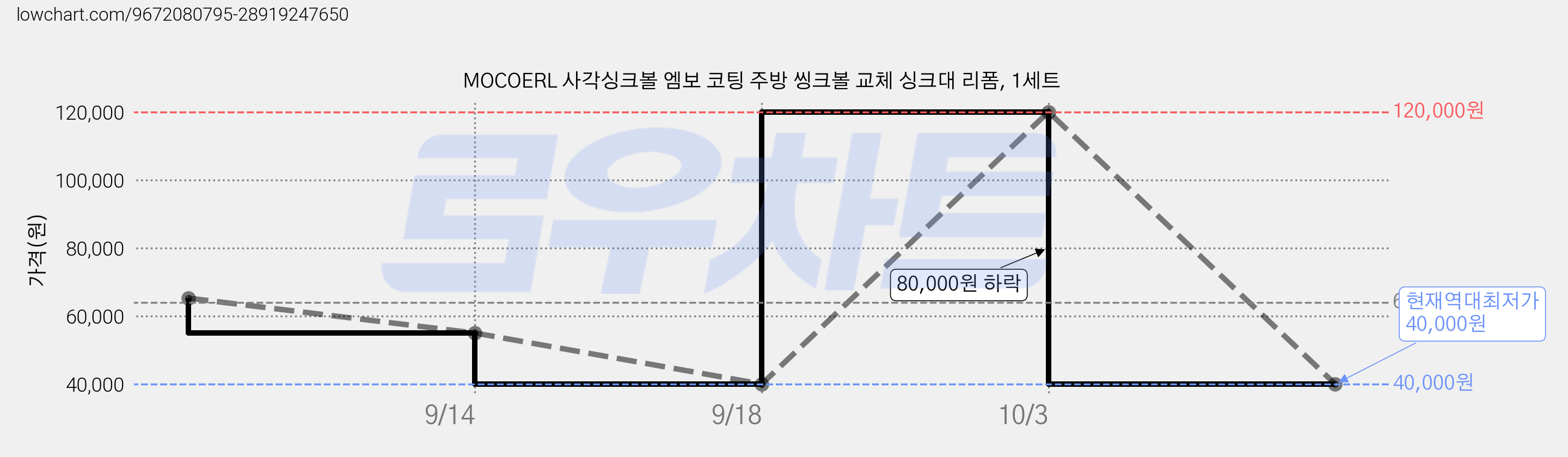 MOCOERL 사각싱크볼 엠보 코팅 주방 씽크볼 교체 싱크대 리폼, 1세트 가격 변동 차트, 현재가 40,000원, 역대최저가