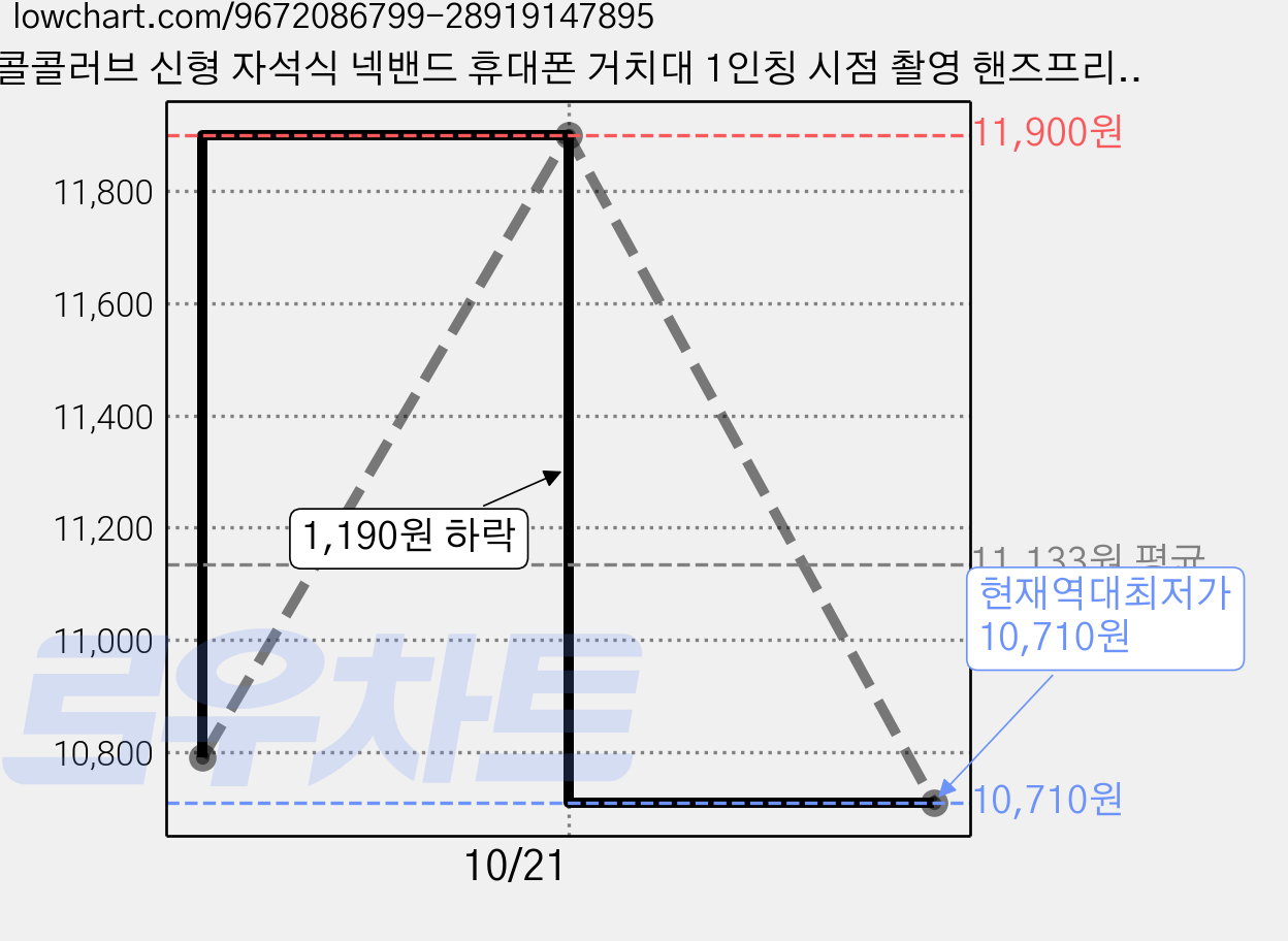 콜콜러브 신형 자석식 넥밴드 휴대폰 거치대 1인칭 시점 촬영 핸즈프리 스마트폰 자석 거치대 브이로그 운동 여행용, 1개, 그레이, XTD0006754515 가격 변동 차트, 현재가 10,710원, 역대최저가