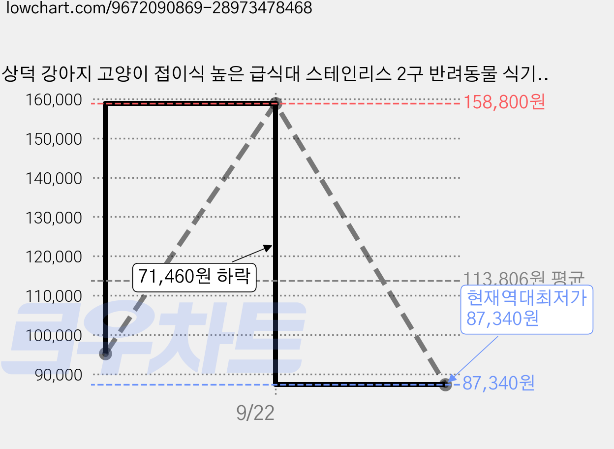 상덕 강아지 고양이 접이식 높은 급식대 스테인리스 2구 반려동물 식기, 6개, 아이보리 가격 변동 차트, 현재가 87,340원, 역대최저가