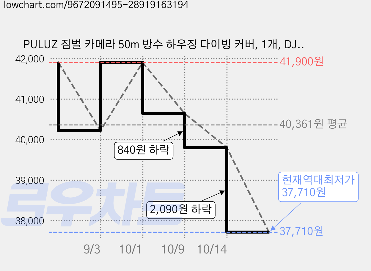 PULUZ 짐벌 카메라 50m 방수 하우징 다이빙 커버, 1개, DJI 오즈모 포켓 4P 가격 변동 차트, 현재가 37,710원, 역대최저가