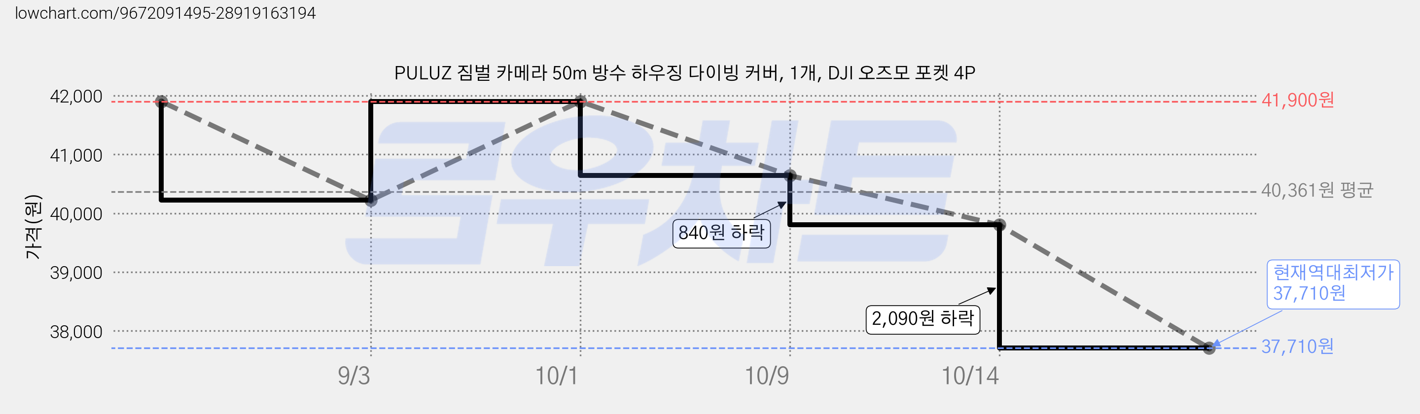 PULUZ 짐벌 카메라 50m 방수 하우징 다이빙 커버, 1개, DJI 오즈모 포켓 4P 가격 변동 차트, 현재가 37,710원, 역대최저가
