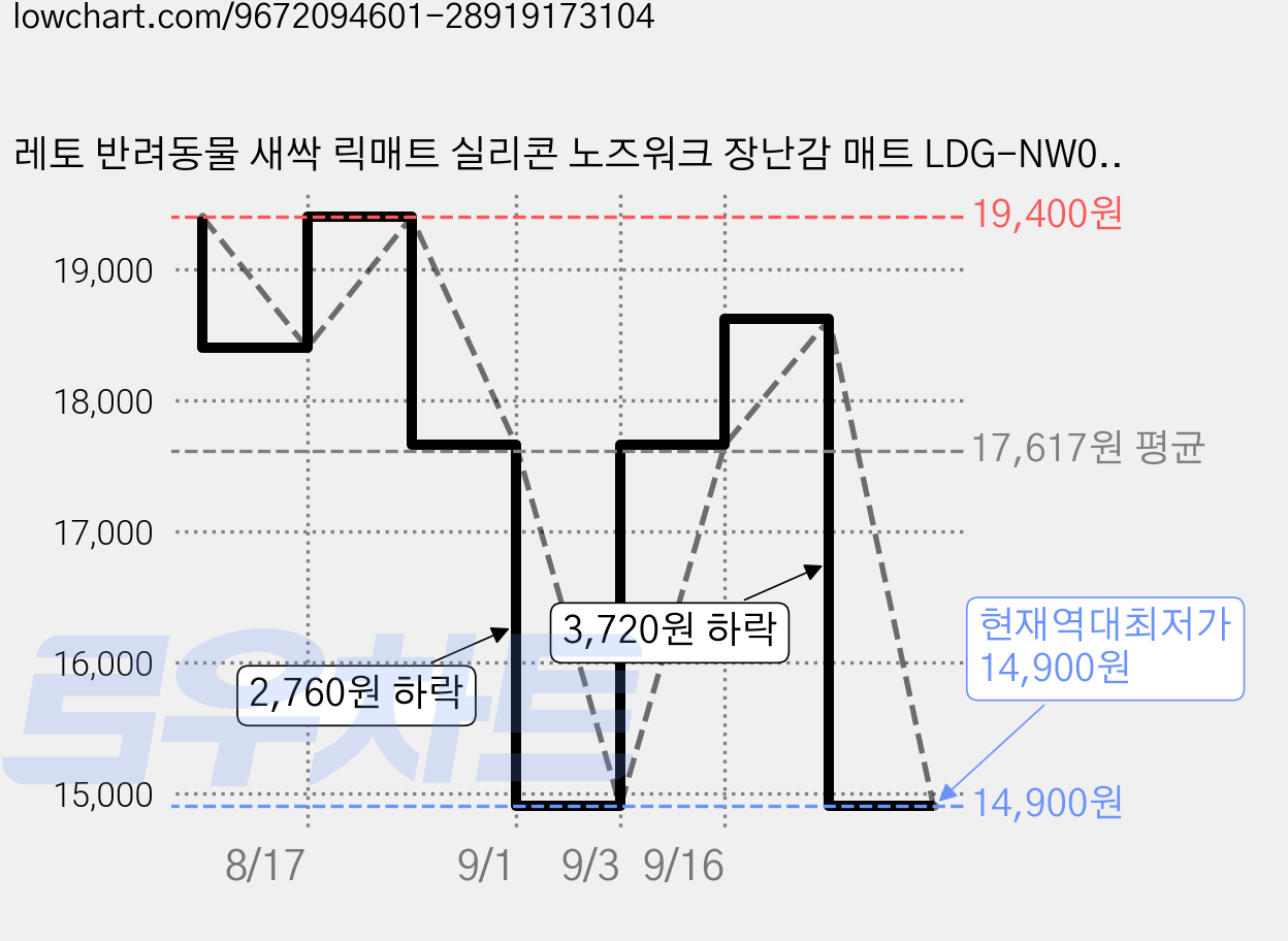 레토 반려동물 새싹 릭매트 실리콘 노즈워크 장난감 매트 LDG-NW05, 그레이, 1개 가격 변동 차트, 현재가 14,900원, 역대최저가