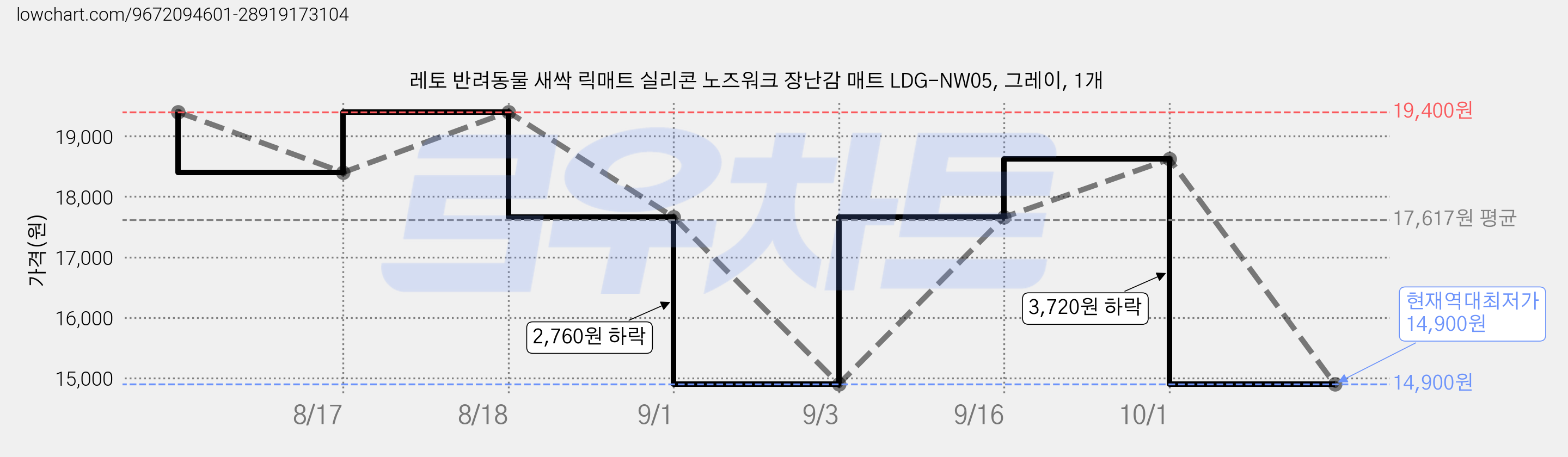 레토 반려동물 새싹 릭매트 실리콘 노즈워크 장난감 매트 LDG-NW05, 그레이, 1개 가격 변동 차트, 현재가 14,900원, 역대최저가